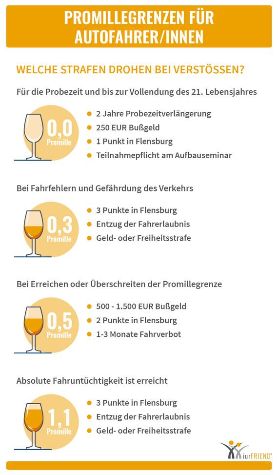 Promille Alkohol am Steuer: Strafen in Deutschland